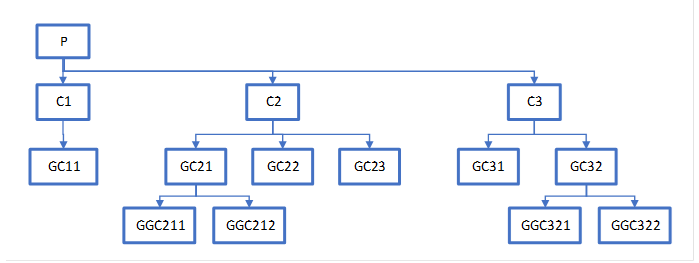 Work Order Hierarchy