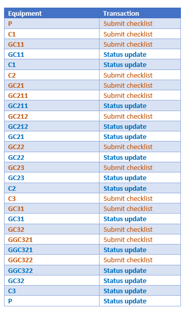 Sequence of processing operations