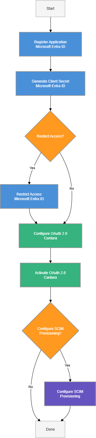 OAuth2 Microsoft Entra.png