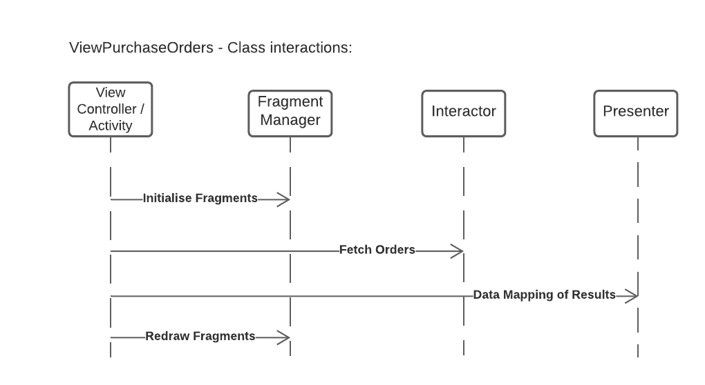 ARCH_ViewPurchaseOrders_Sequence_Diagram (1).png