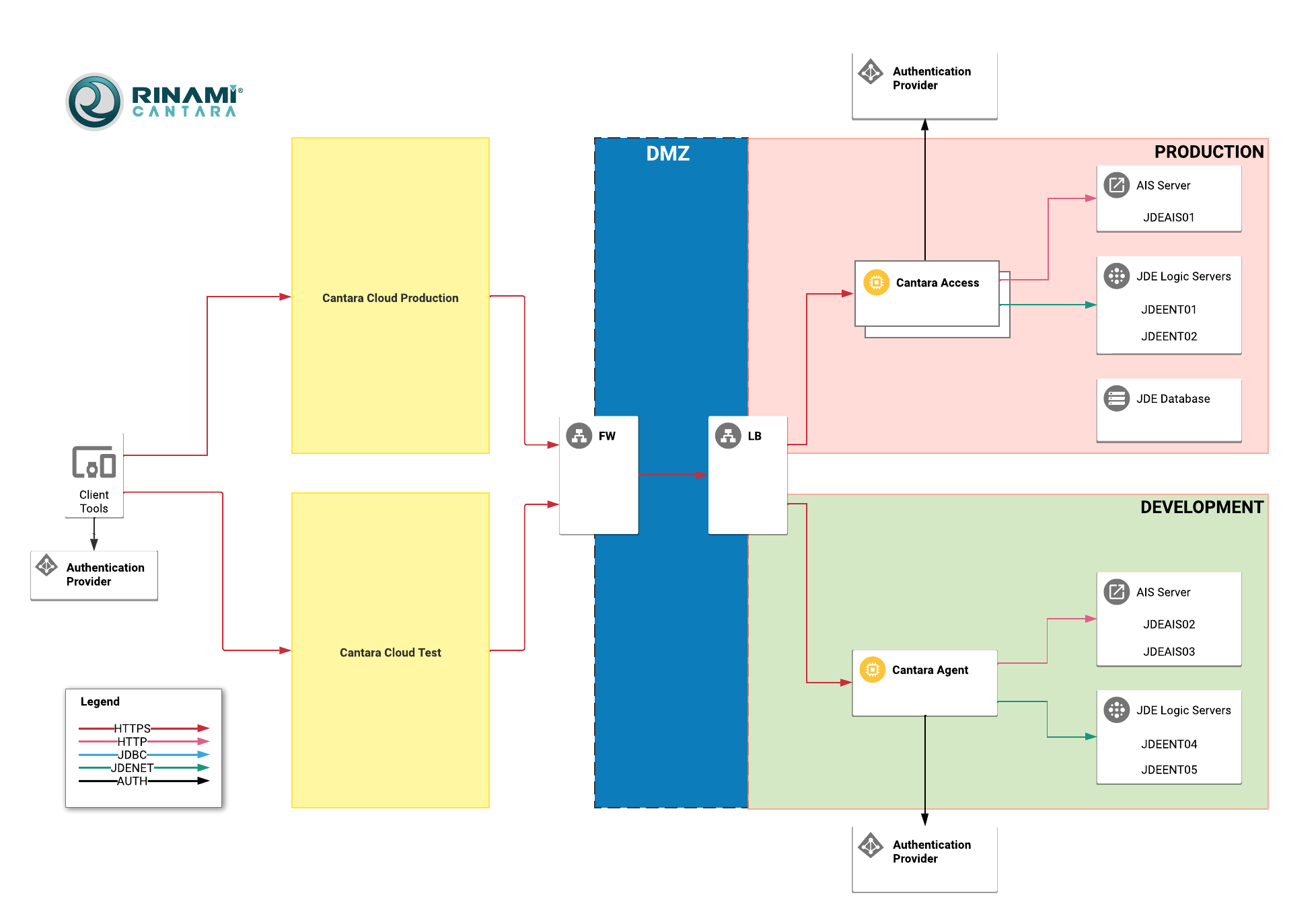 Cantara 6 Example Deployment Architecture - Cloud System Architecture (2).png