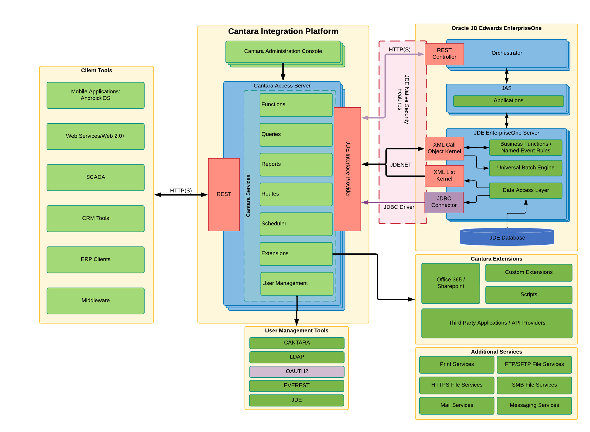 Cantara 6 Architecture - Enterprise.png