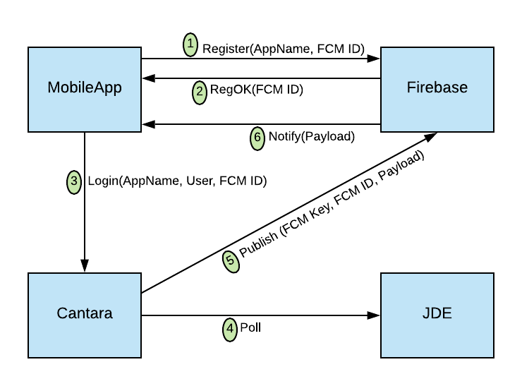 Push Notifications Flow.png
