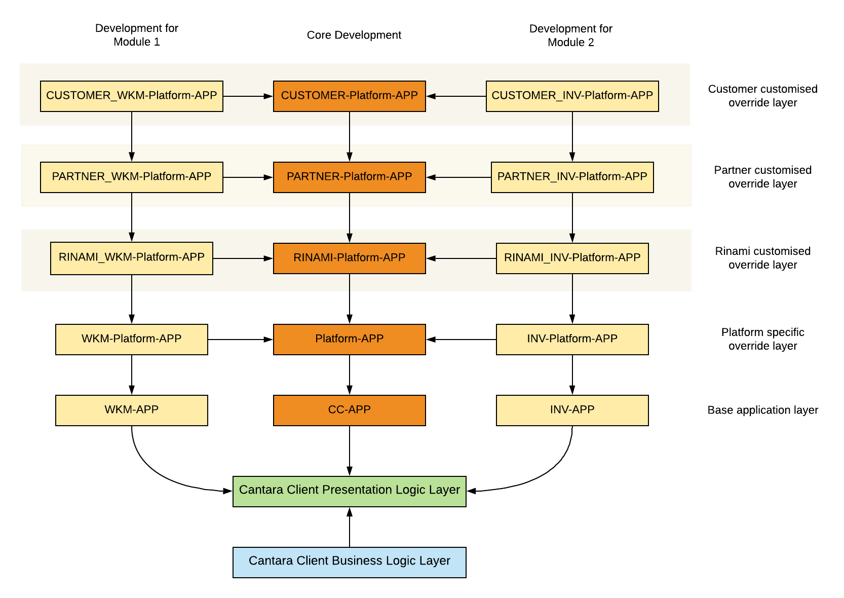 ARCH_Layers_CodeOverriding - CC6 Full.png