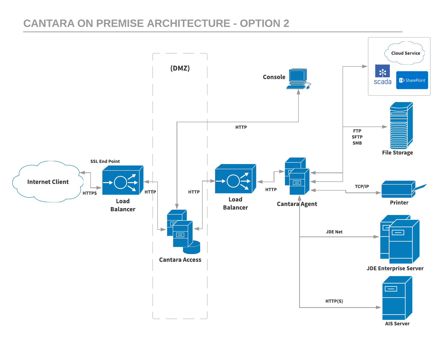 CANTARA 6 ON PREMISE ARCHITECTURE - OPTION 2.png