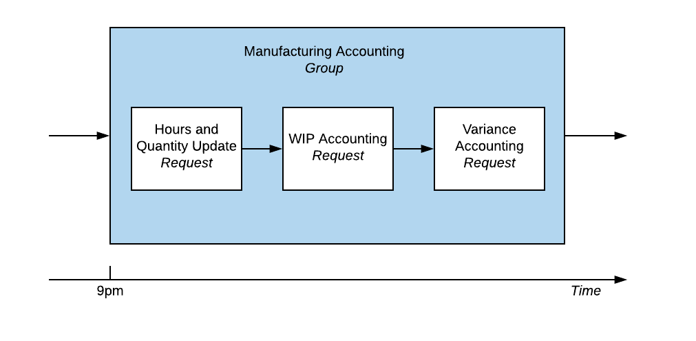 Groups and Requests.png