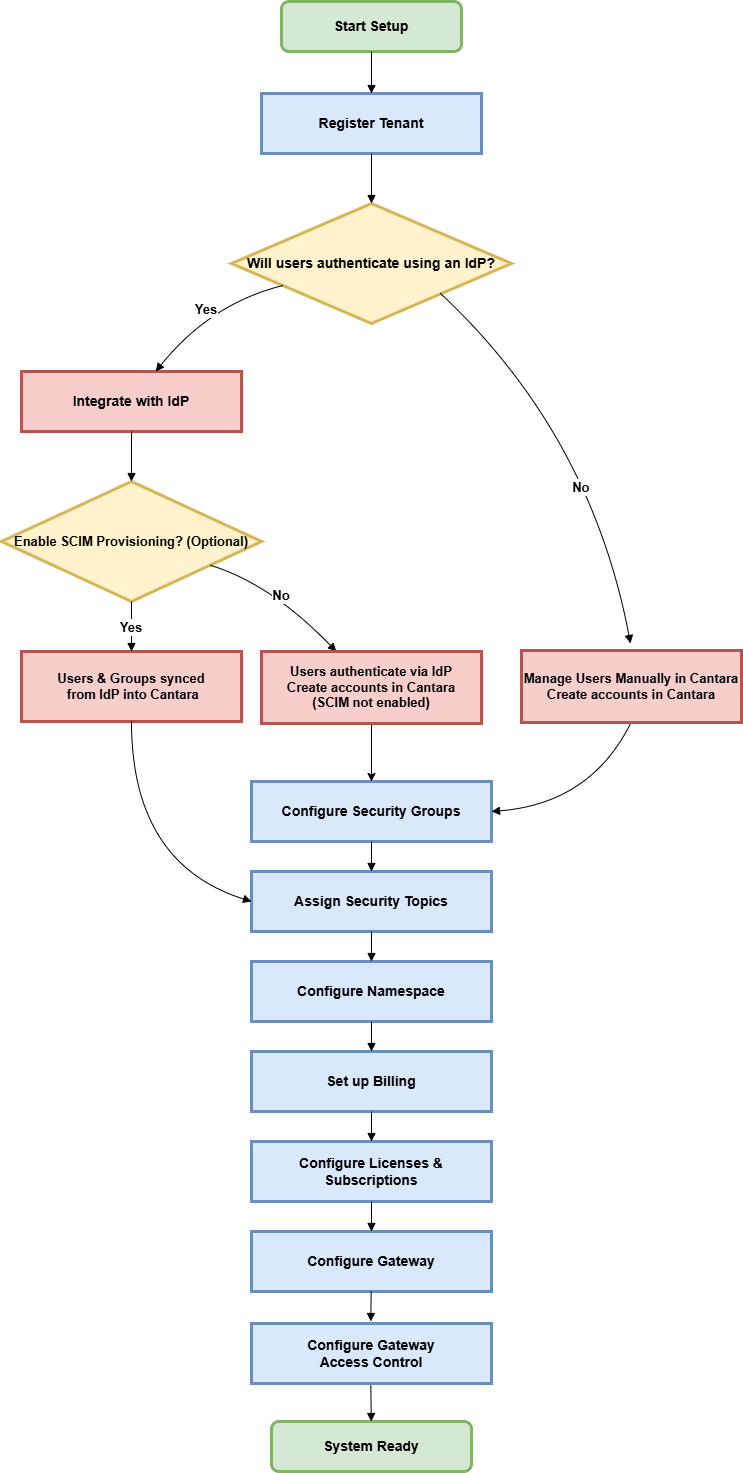 CIP7 Flow.drawio (1).png