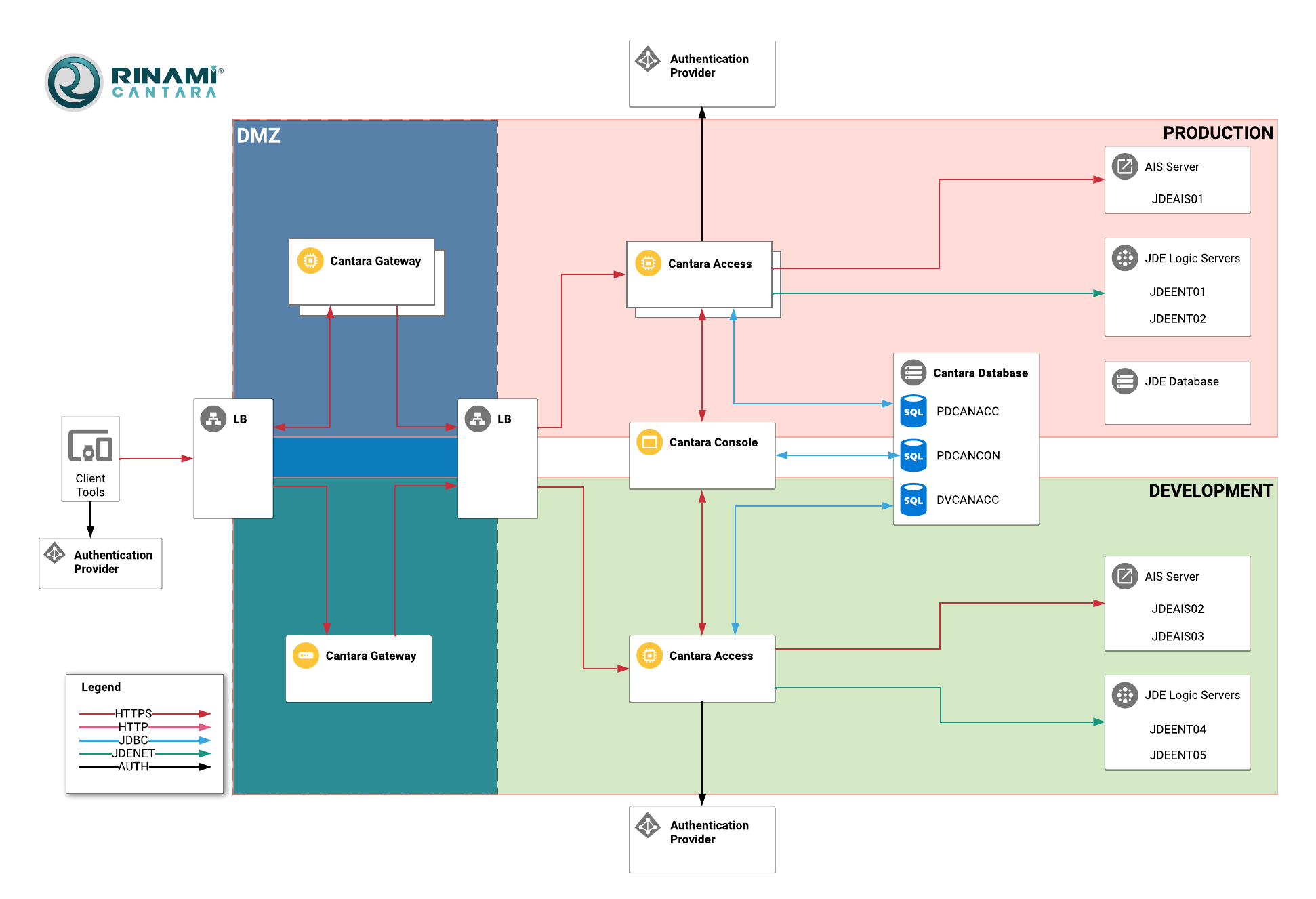 Cantara 6 Example Deployment Architecture - System Architecture.png