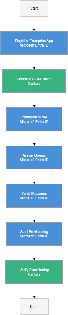 SCIM Workflow.png