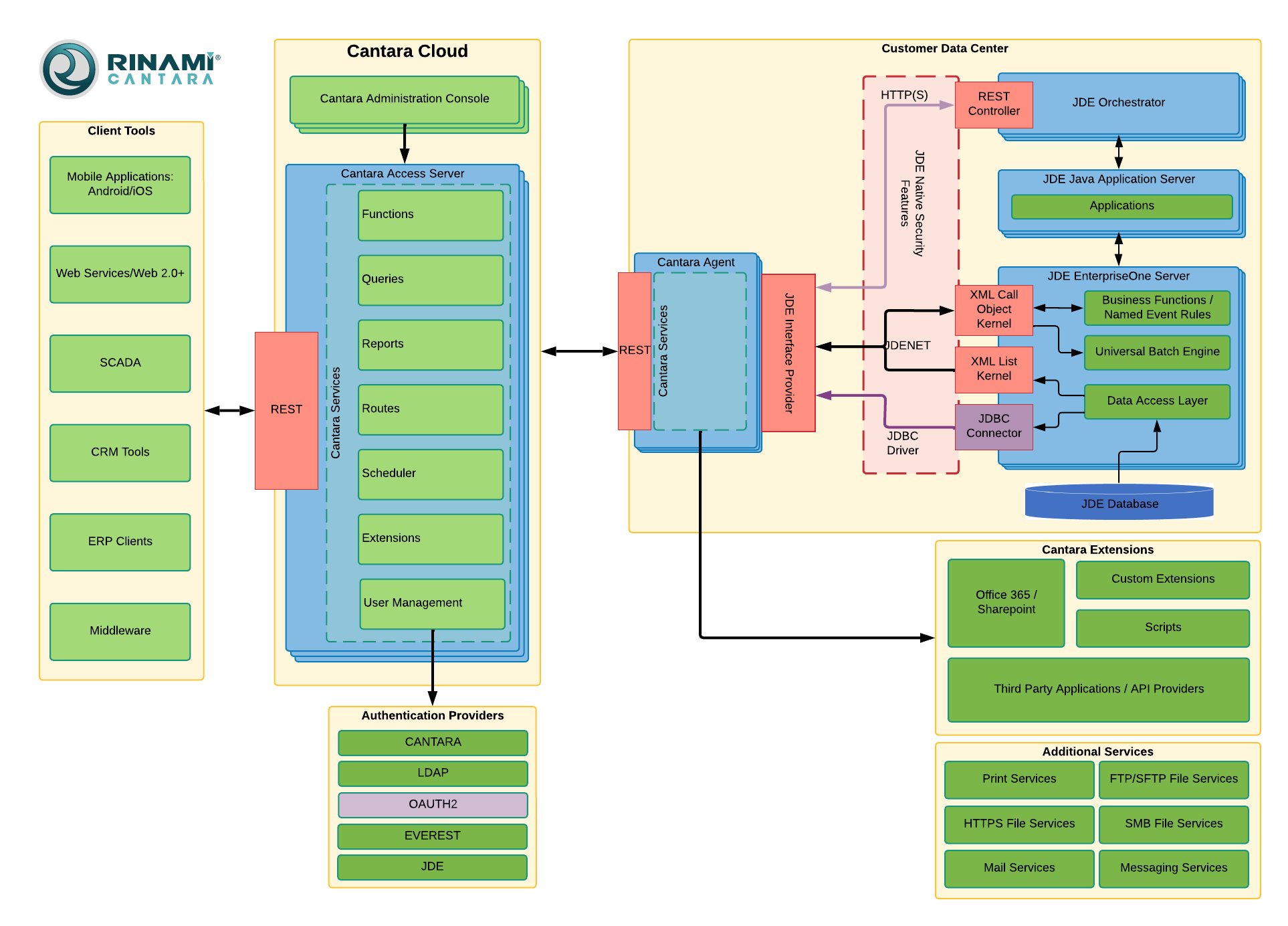 Cantara 6 Architecture - Cloud.png