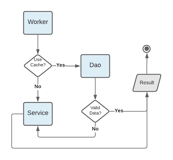ARCH_WorkerServiceDaoFlow (1).png